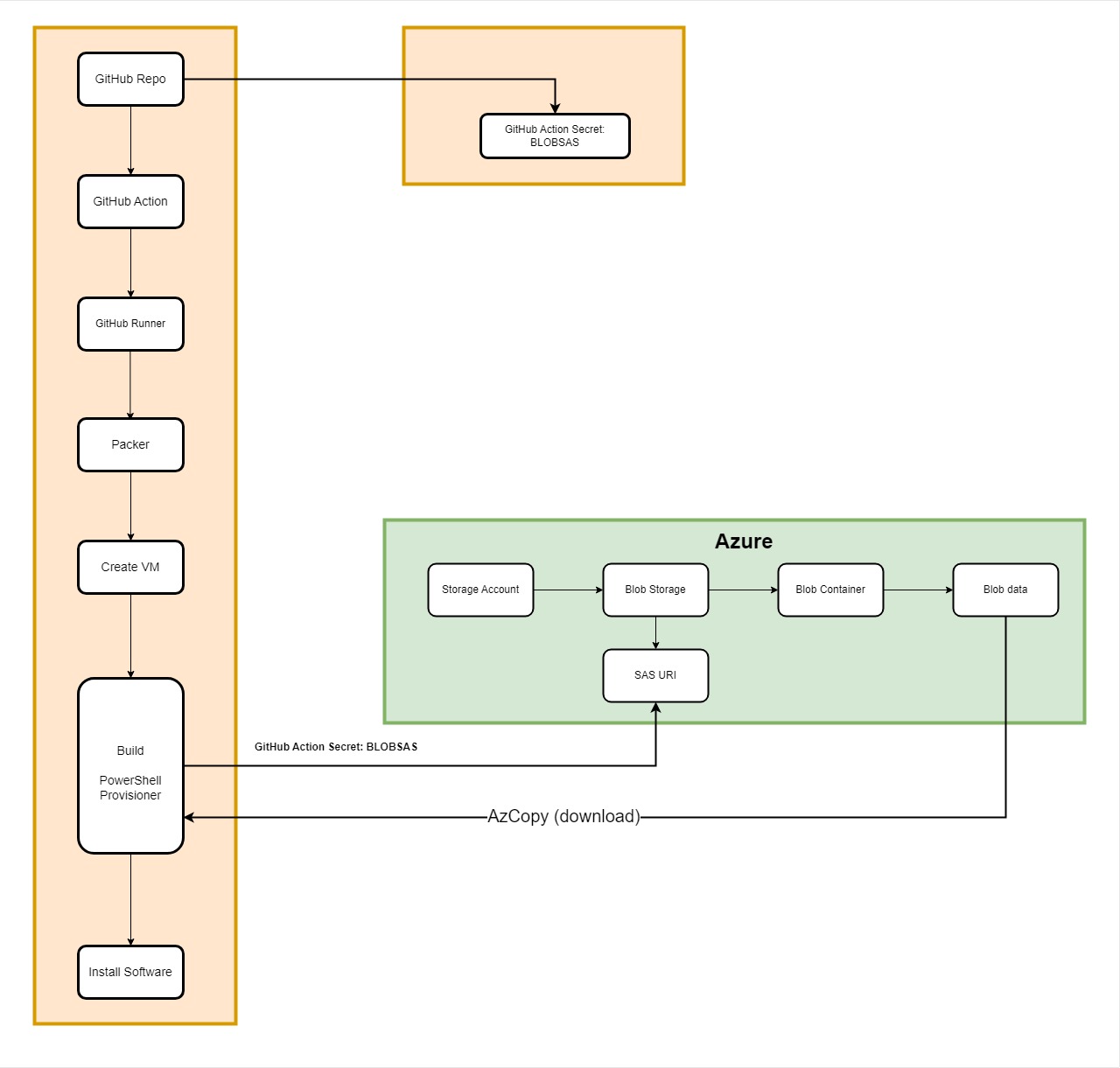 GitHub Actions Secrets